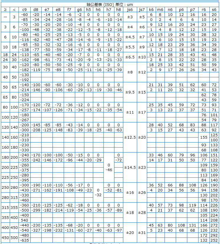 Φ5h6和Φ8h6的公差帶分別是多少？附軸和孔的公差表
