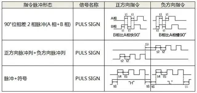 伺服電機(jī)如何選擇脈沖、模擬量、通訊三種控制方式？