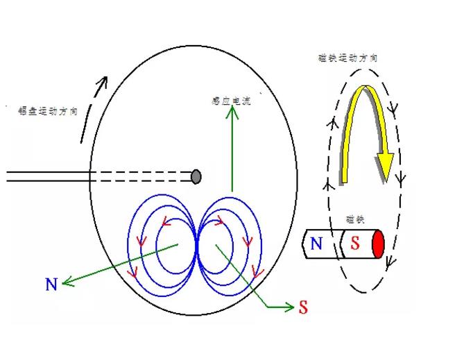 電機如何從楞次定律到反電動勢來實現(xiàn)了的運轉(zhuǎn)？