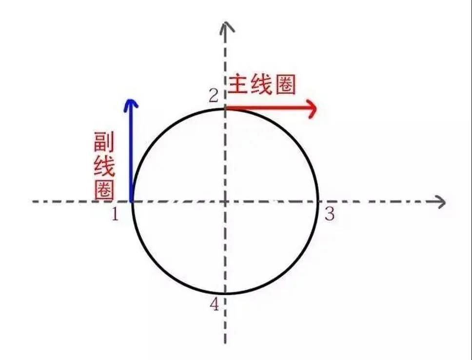 為什么單相電機(jī)要用電容，三相電機(jī)不需要電容？