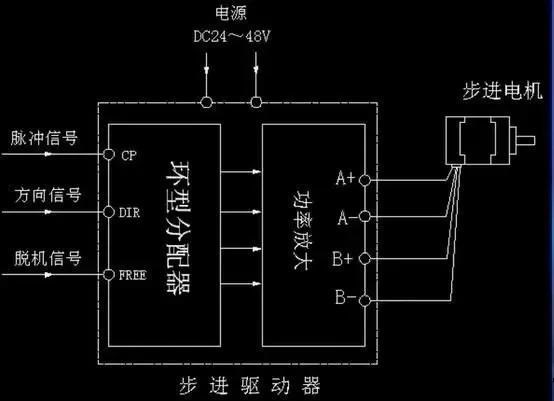 步進電機為什么要加驅動器？