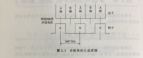 步距角是什么？步距角是怎么算出來的？