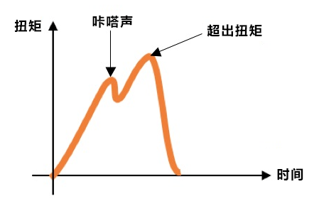 力矩、扭矩和轉矩一樣嗎