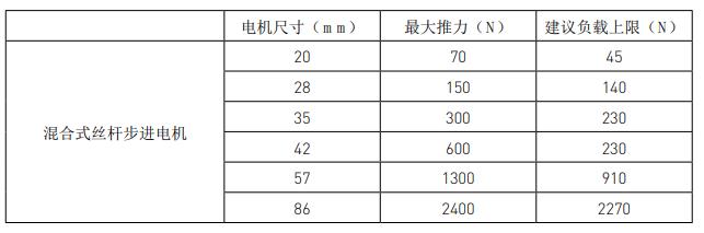 兩步搞定絲桿步進(jìn)電機(jī)選型，這就是工資高的原因