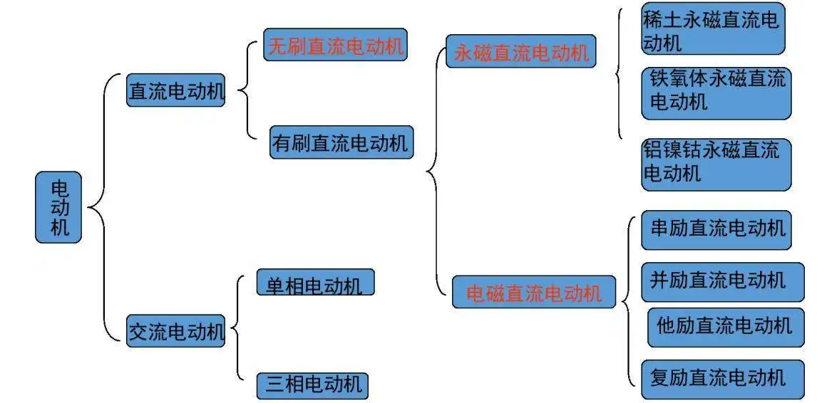 從1821到2021，電動(dòng)機(jī)的分類