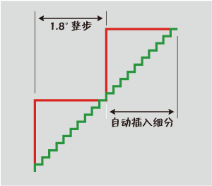 更平滑的運(yùn)動表現(xiàn) 更平滑的運(yùn)動表現(xiàn)